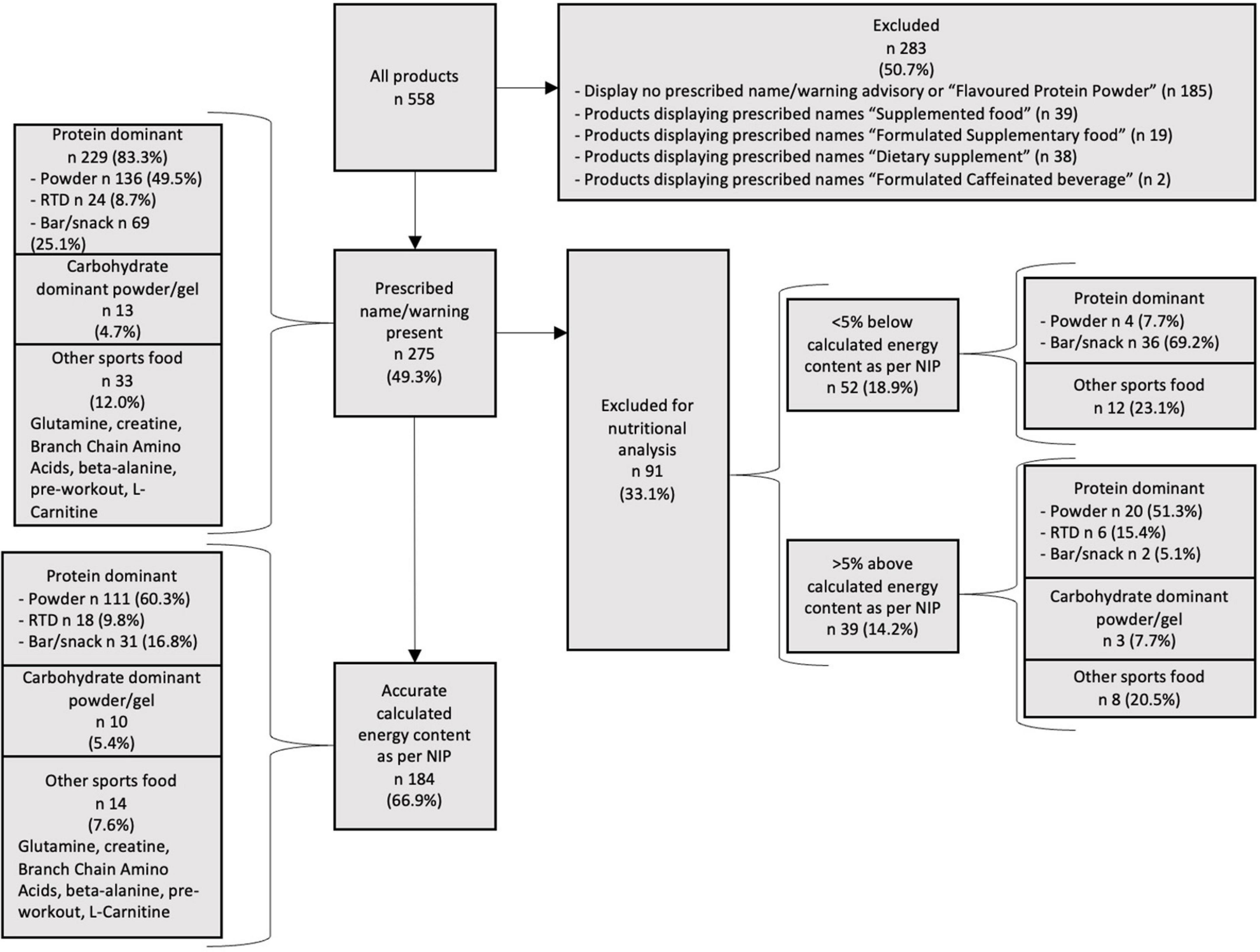 Sports foods are not all they shake up to be. An audit of formulated supplementary sports food products and packaging in Australian retail environments